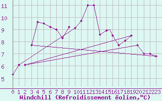 Courbe du refroidissement olien pour Svolvaer / Helle