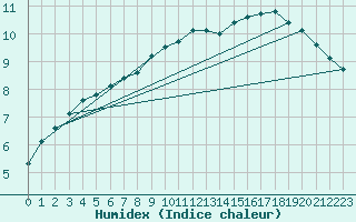 Courbe de l'humidex pour Goettingen