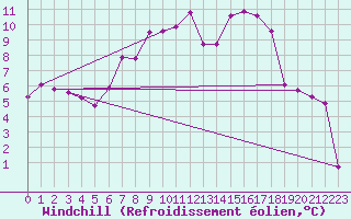 Courbe du refroidissement olien pour Angermuende