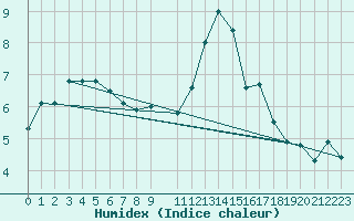 Courbe de l'humidex pour Vardo