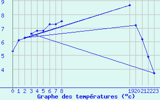 Courbe de tempratures pour Quimperl (29)