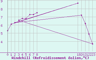 Courbe du refroidissement olien pour Quimperl (29)