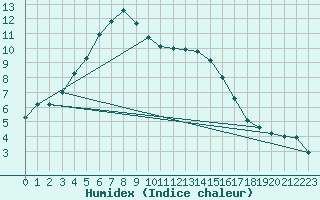 Courbe de l'humidex pour Abbeville (80)