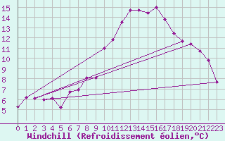 Courbe du refroidissement olien pour Zlatibor
