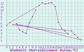 Courbe du refroidissement olien pour Deuselbach