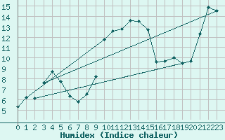 Courbe de l'humidex pour Sattel-Aegeri (Sw)