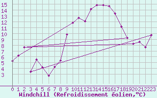 Courbe du refroidissement olien pour Cap Cpet (83)