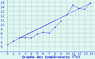 Courbe de tempratures pour Rostherne No 2