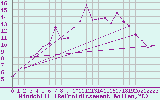 Courbe du refroidissement olien pour Grand Saint Bernard (Sw)