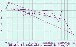 Courbe du refroidissement olien pour Melle (Be)