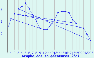 Courbe de tempratures pour Auch (32)