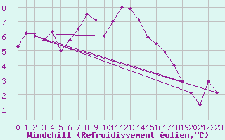 Courbe du refroidissement olien pour Evionnaz