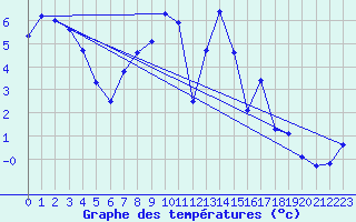 Courbe de tempratures pour Ulm-Mhringen