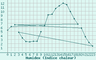 Courbe de l'humidex pour Pertuis - Grand Cros (84)