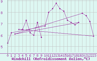 Courbe du refroidissement olien pour Variscourt (02)