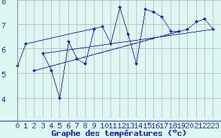 Courbe de tempratures pour Belmullet