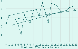 Courbe de l'humidex pour Belmullet