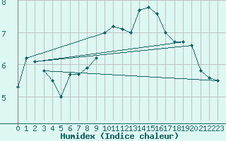 Courbe de l'humidex pour Orange (84)