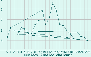 Courbe de l'humidex pour Titlis