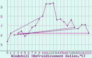 Courbe du refroidissement olien pour Klippeneck