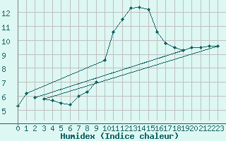 Courbe de l'humidex pour Muehlacker