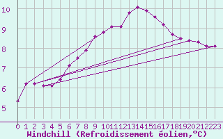 Courbe du refroidissement olien pour Waidhofen an der Ybbs