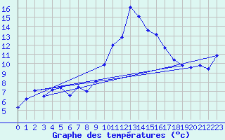 Courbe de tempratures pour Figueras de Castropol