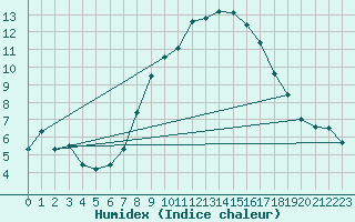 Courbe de l'humidex pour Freudenstadt