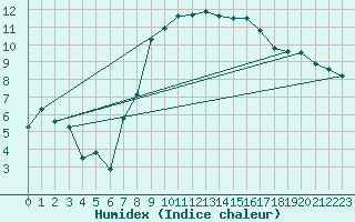 Courbe de l'humidex pour Aadorf / Tnikon