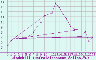 Courbe du refroidissement olien pour La Comella (And)