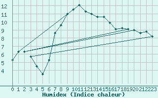 Courbe de l'humidex pour Stabio