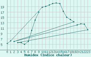 Courbe de l'humidex pour Kikinda