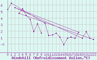 Courbe du refroidissement olien pour Charleville-Mzires (08)