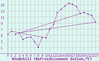 Courbe du refroidissement olien pour Lyon - Saint-Exupry (69)
