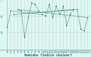 Courbe de l'humidex pour Leuchars