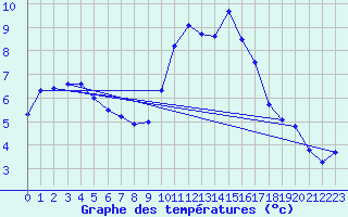 Courbe de tempratures pour Ploeren (56)