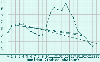 Courbe de l'humidex pour Ploeren (56)