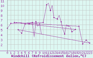 Courbe du refroidissement olien pour Scilly - Saint Mary