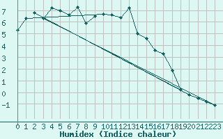 Courbe de l'humidex pour Carlsfeld