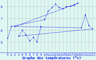 Courbe de tempratures pour Nyon-Changins (Sw)