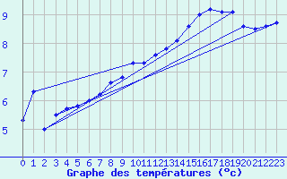 Courbe de tempratures pour Logrono (Esp)