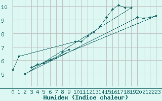 Courbe de l'humidex pour Logrono (Esp)