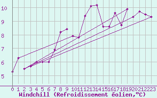 Courbe du refroidissement olien pour Waldmunchen