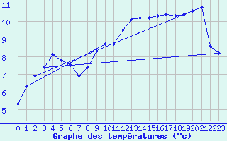 Courbe de tempratures pour Lamballe (22)