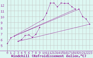Courbe du refroidissement olien pour Saint-Romain-de-Colbosc (76)