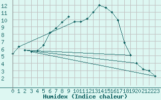 Courbe de l'humidex pour Terespol