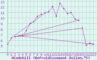 Courbe du refroidissement olien pour Latnivaara
