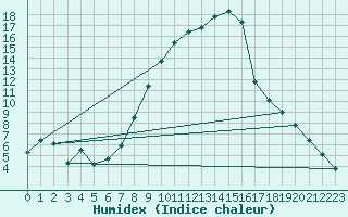 Courbe de l'humidex pour Alfeld