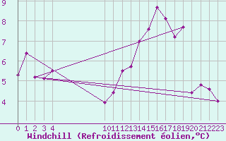 Courbe du refroidissement olien pour Le Perreux-sur-Marne (94)