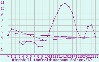 Courbe du refroidissement olien pour Portalegre